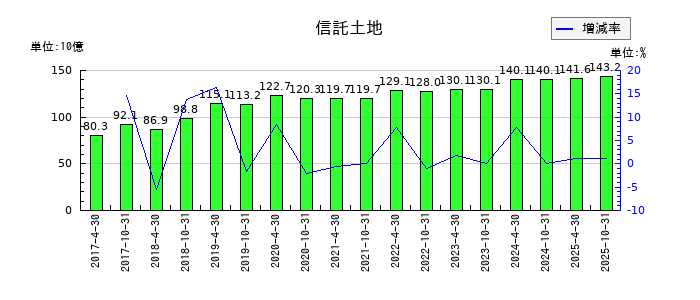 投資法人みらいの信託土地の推移