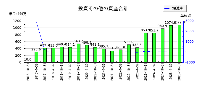 投資法人みらいの投資その他の資産合計の推移
