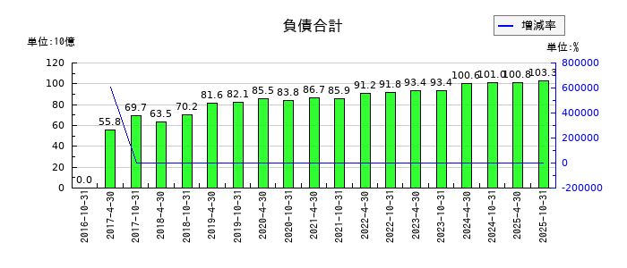 投資法人みらいの負債合計の推移