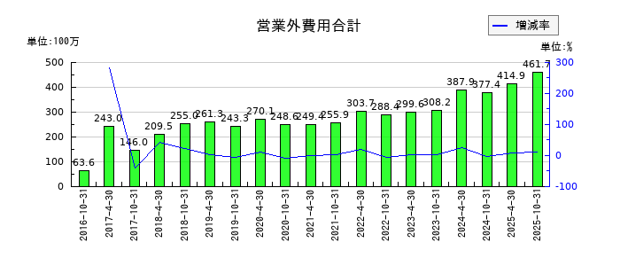 投資法人みらいの支払利息の推移
