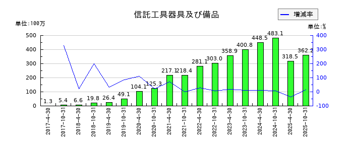投資法人みらいの信託工具器具及び備品の推移