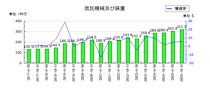 投資法人みらいの信託機械及び装置の推移