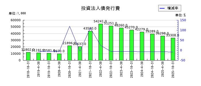 投資法人みらいの投資法人債発行費の推移