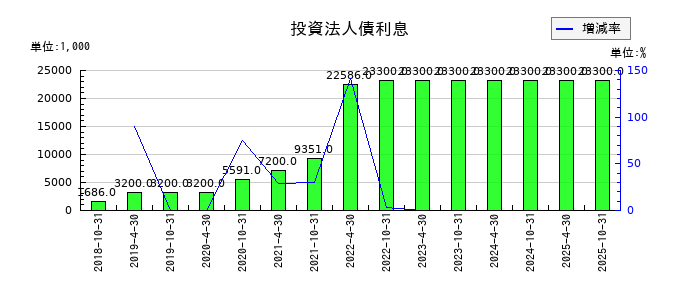 投資法人みらいの投資法人債利息の推移