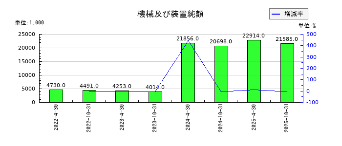 投資法人みらいの機械及び装置純額の推移