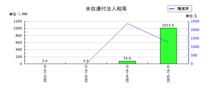 投資法人みらいの未収還付法人税等の推移