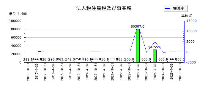 投資法人みらいの法人税住民税及び事業税の推移