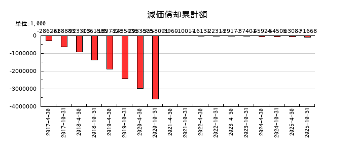 投資法人みらいの減価償却累計額の推移