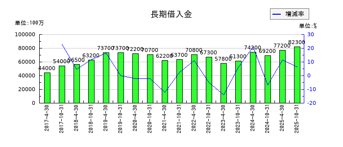 投資法人みらいの長期借入金の推移