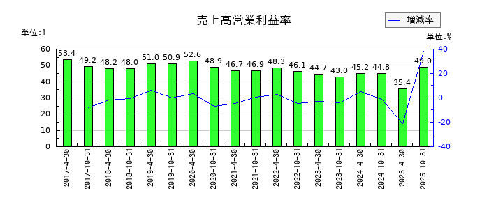 投資法人みらいの売上高営業利益率の推移