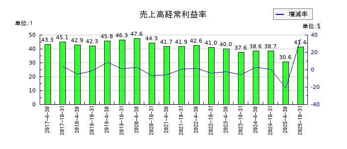 投資法人みらいの売上高経常利益率の推移