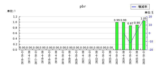 投資法人みらいのpbrの推移