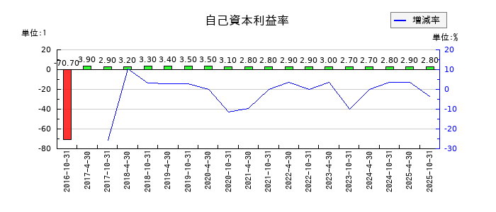 投資法人みらいの自己資本利益率の推移