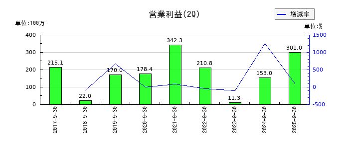 フォーライフの第2四半期の営業利益推移