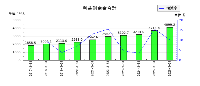 フォーライフの利益剰余金合計の推移