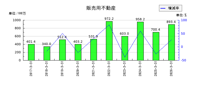 フォーライフの販売用不動産の推移