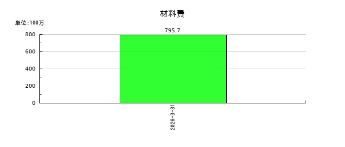 フォーライフの材料費の推移