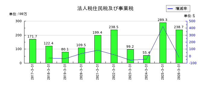 フォーライフの法人税住民税及び事業税の推移