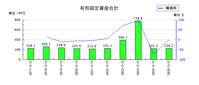フォーライフの有形固定資産合計の推移