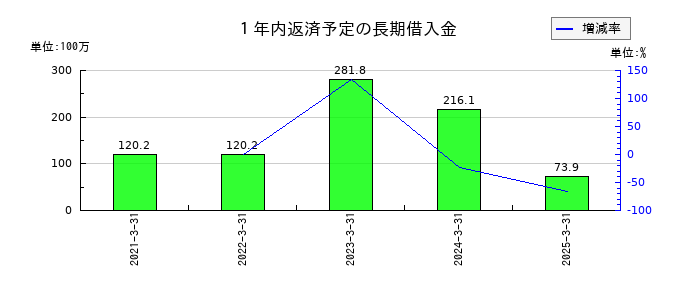 フォーライフの１年内返済予定の長期借入金の推移
