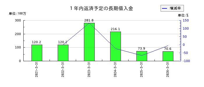 フォーライフの1年内返済予定の長期借入金の推移