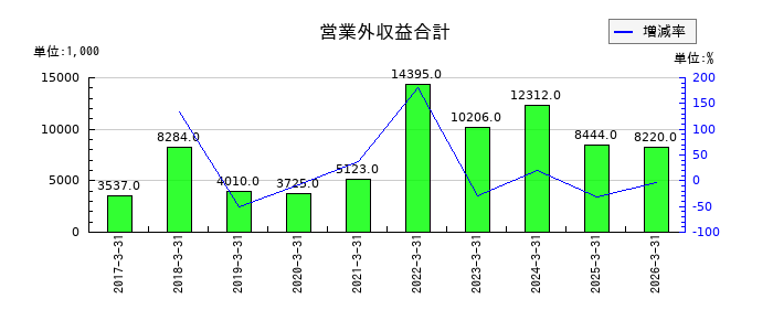 フォーライフの営業外収益合計の推移