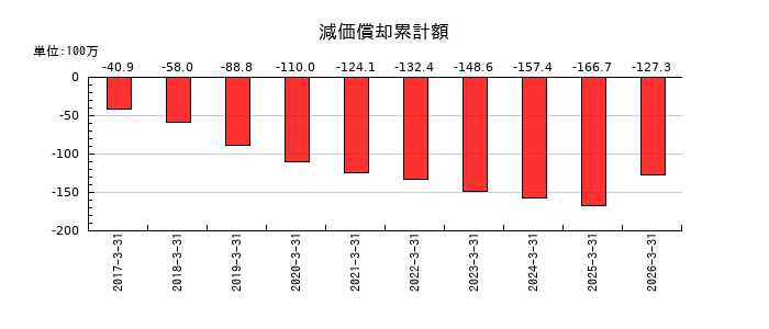 フォーライフの減価償却累計額の推移