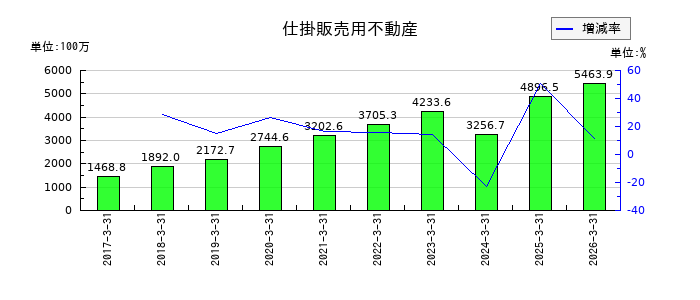 フォーライフの仕掛販売用不動産の推移