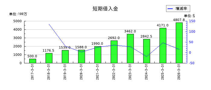 フォーライフの短期借入金の推移