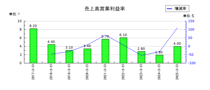 フォーライフの売上高営業利益率の推移