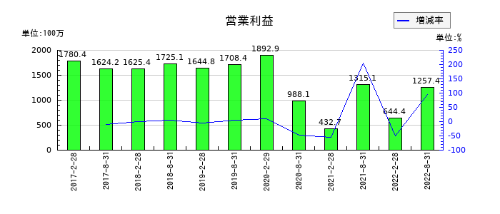 森トラスト・ホテルリート投資法人の通期の営業利益推移