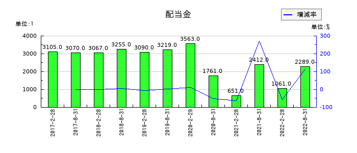 森トラスト・ホテルリート投資法人の年間分配金推移