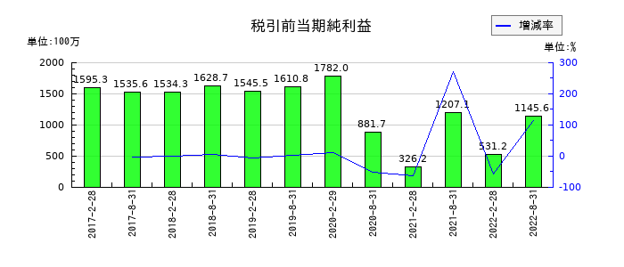 森トラスト・ホテルリート投資法人の通期の経常利益推移