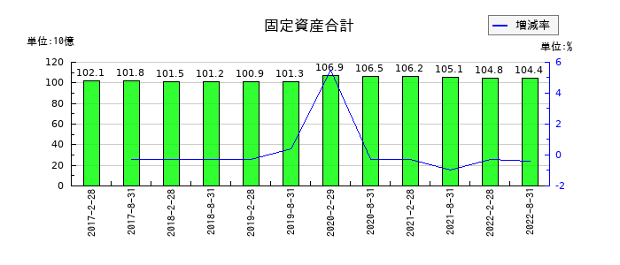 森トラスト・ホテルリート投資法人の固定資産合計の推移