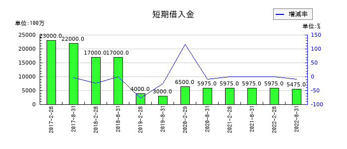 森トラスト・ホテルリート投資法人の短期借入金の推移