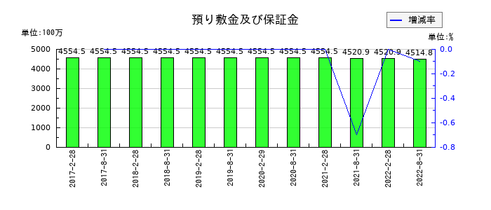 森トラスト・ホテルリート投資法人の預り敷金及び保証金の推移