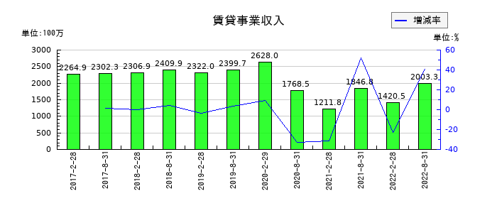 森トラスト・ホテルリート投資法人の賃貸事業収入の推移