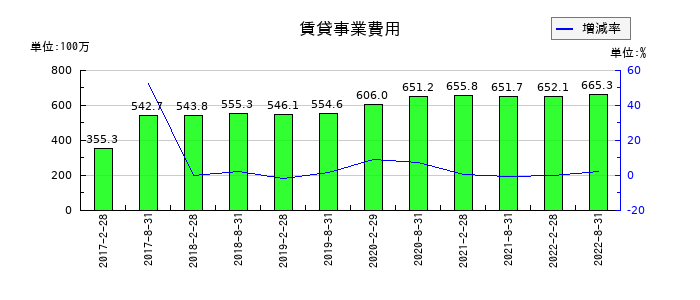 森トラスト・ホテルリート投資法人の賃貸事業費用の推移