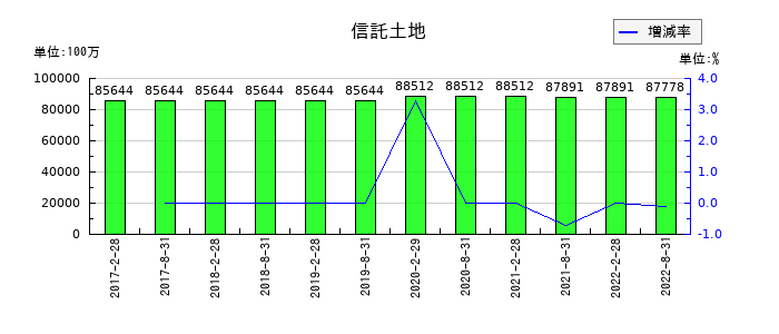 森トラスト・ホテルリート投資法人の信託土地の推移