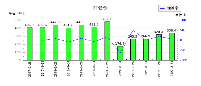 森トラスト・ホテルリート投資法人の前受金の推移