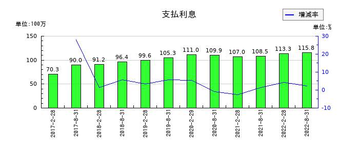 森トラスト・ホテルリート投資法人の支払利息の推移