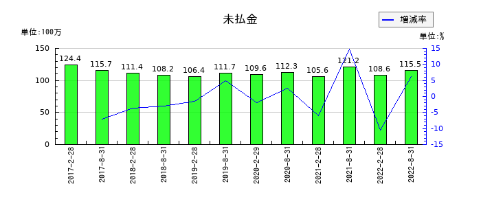 森トラスト・ホテルリート投資法人の未払金の推移