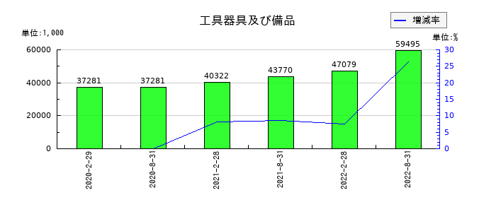 森トラスト・ホテルリート投資法人の工具器具及び備品の推移