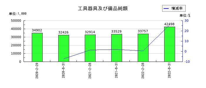 森トラスト・ホテルリート投資法人の工具器具及び備品純額の推移