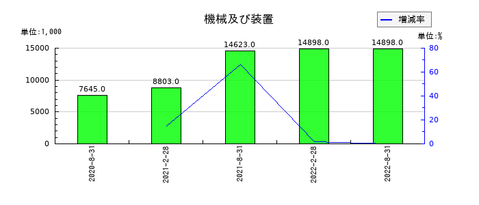 森トラスト・ホテルリート投資法人の機械及び装置の推移