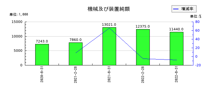 森トラスト・ホテルリート投資法人の機械及び装置純額の推移