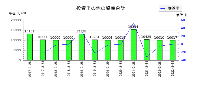 森トラスト・ホテルリート投資法人の投資その他の資産合計の推移