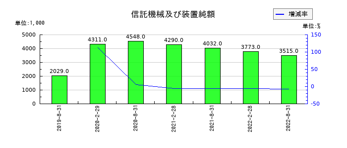 森トラスト・ホテルリート投資法人の信託機械及び装置純額の推移