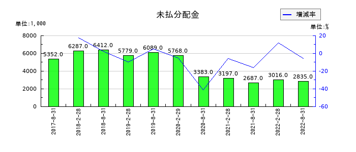 森トラスト・ホテルリート投資法人の未払分配金の推移