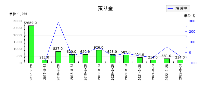 森トラスト・ホテルリート投資法人の預り金の推移